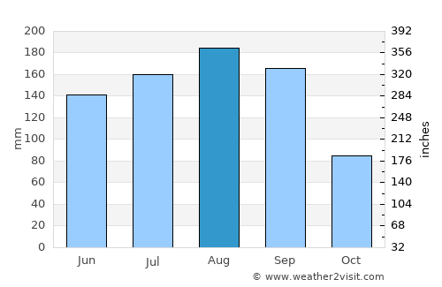 Biloxi average rain in August