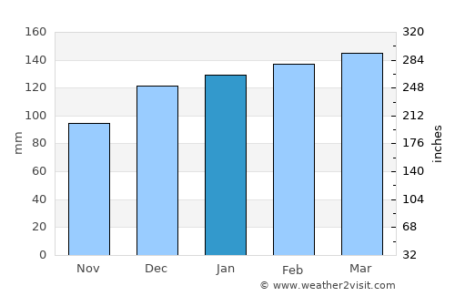 Biloxi average rain in January
