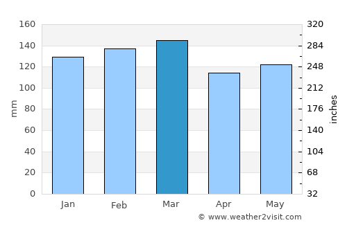 Biloxi average rain in March