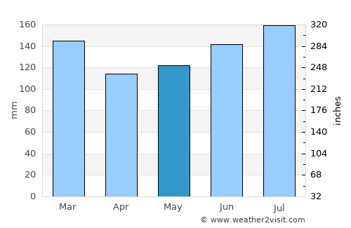 Biloxi average rain in May