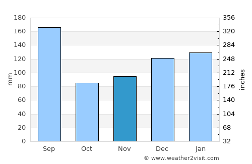 Biloxi average rain in November