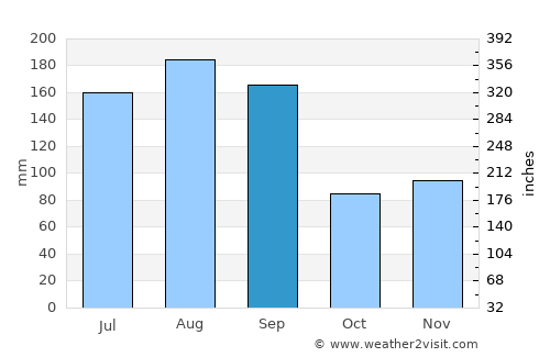 Biloxi average rain in September