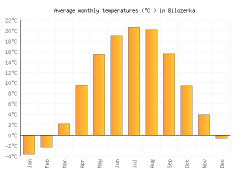 Bilozerka average temperature chart (Celsius)