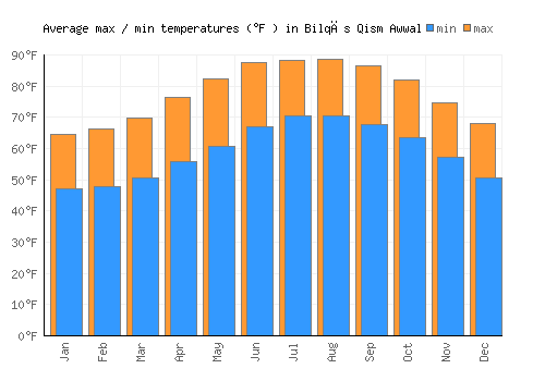 Bilqās Qism Awwal average minimum / maximum temperatures (Fahrenheit)