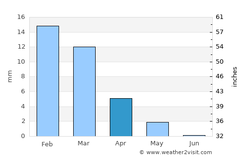 Bilqās Qism Awwal average rain in April