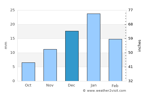 Bilqās Qism Awwal average rain in December
