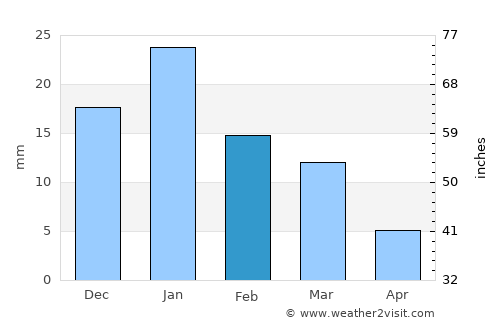 Bilqās Qism Awwal average rain in February