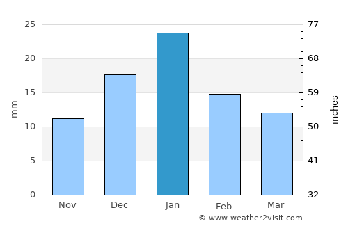 Bilqās Qism Awwal average rain in January