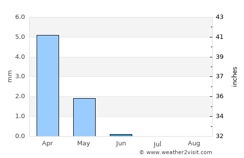 Bilqās Qism Awwal average rain in June
