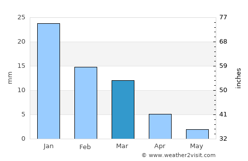 Bilqās Qism Awwal average rain in March