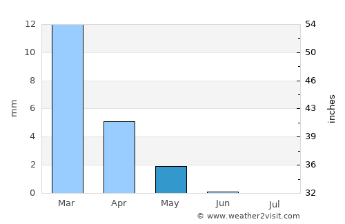 Bilqās Qism Awwal average rain in May