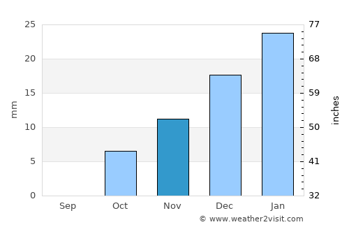 Bilqās Qism Awwal average rain in November