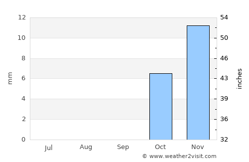 Bilqās Qism Awwal average rain in September