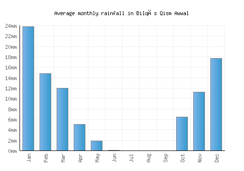 Bilqās Qism Awwal monthly rainfall chart (mm)