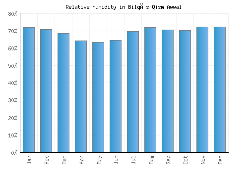Bilqās Qism Awwal relative humidity averages