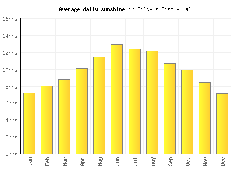 Bilqās Qism Awwal average daily sunshine chart