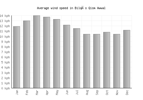 Bilqās Qism Awwal average winspeed by month (km/h)