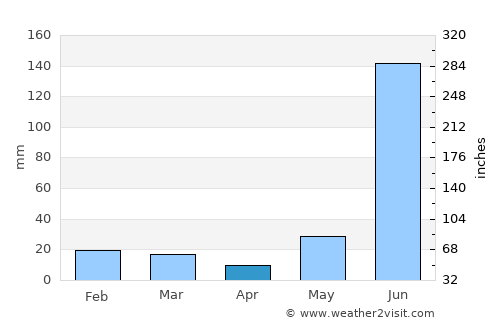 Bilsanda average rain in April
