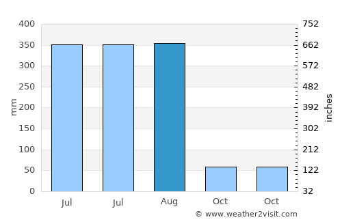 Bilsanda average rain in August