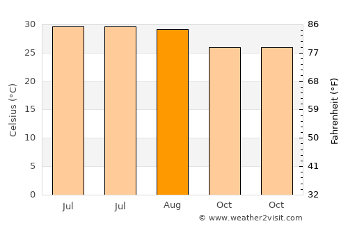 Bilsanda average temperature in August