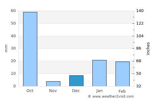 Bilsanda average rain in December