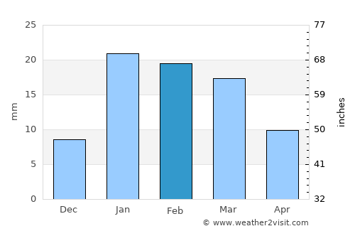 Bilsanda average rain in February