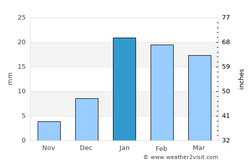 Bilsanda average rain in January