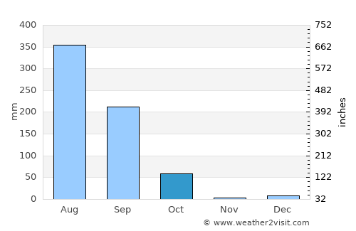 Bilsanda average rain in October