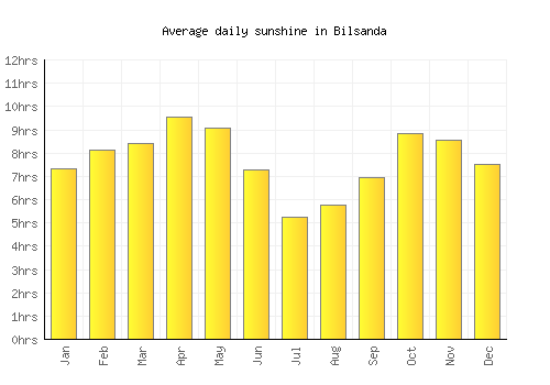 Bilsanda average daily sunshine chart
