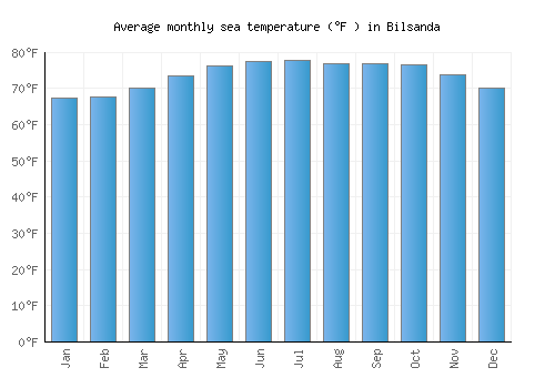 Bilsanda average sea temperature chart (Fahrenheit)