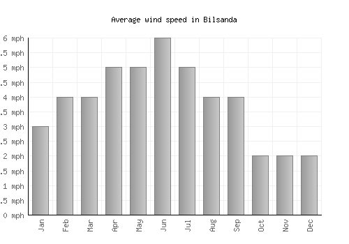 Bilsanda average winspeed by month (mph)