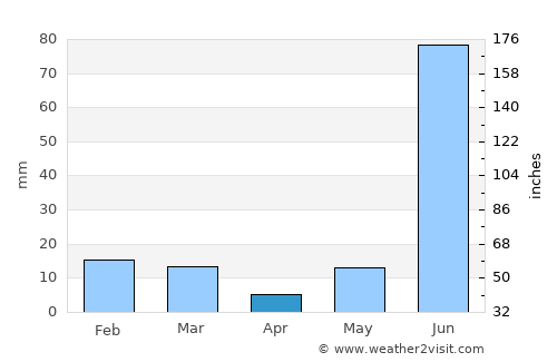 Bilsi average rain in April