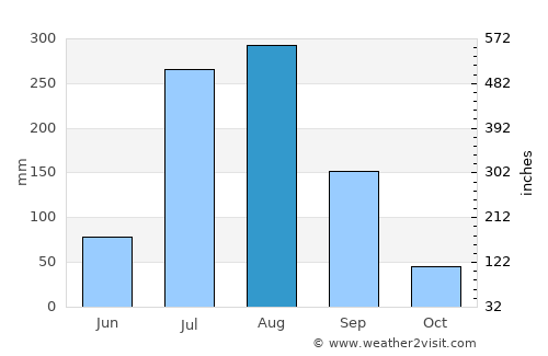 Bilsi average rain in August