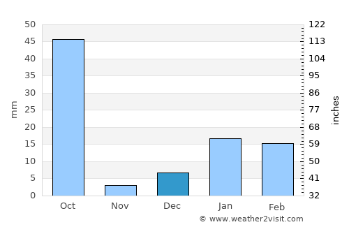 Bilsi average rain in December
