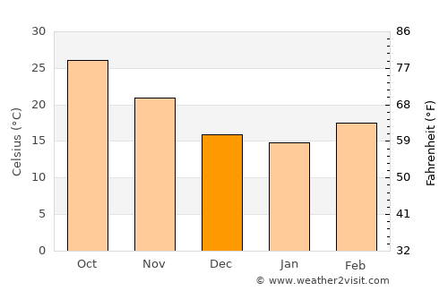 Bilsi average temperature in December