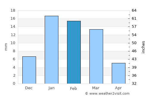 Bilsi average rain in February