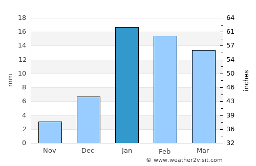 Bilsi average rain in January
