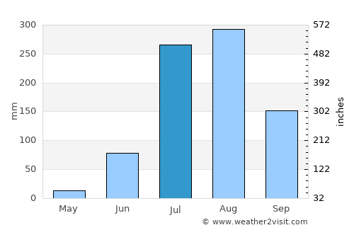 Bilsi average rain in July
