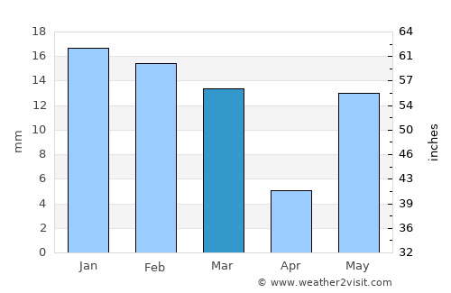 Bilsi average rain in March