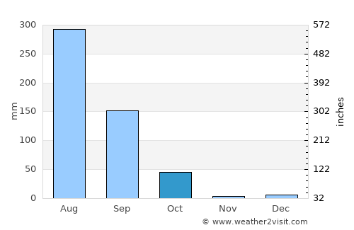 Bilsi average rain in October