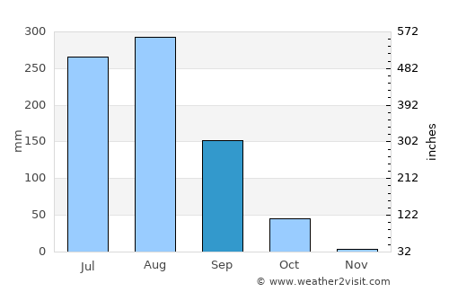 Bilsi average rain in September