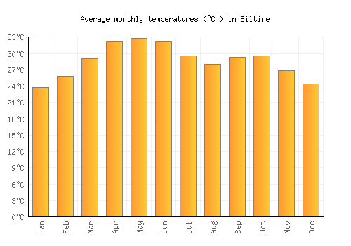 Biltine average temperature chart (Celsius)