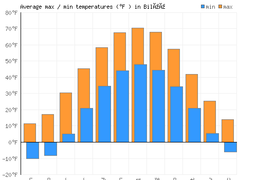Bilüü average minimum / maximum temperatures (Fahrenheit)
