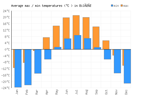 Bilüü average minimum / maximum temperatures (Celsius)