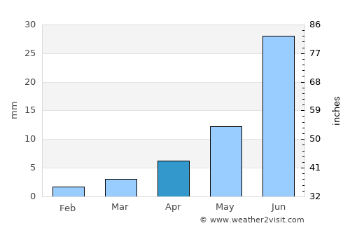 Bilüü average rain in April