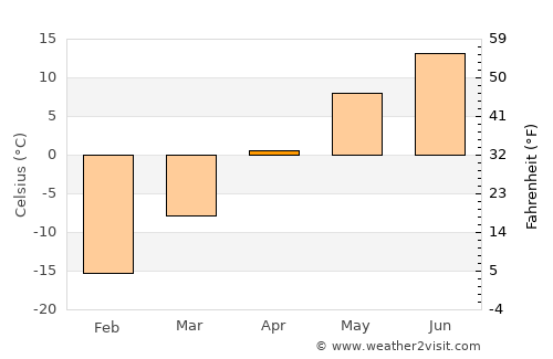Bilüü average temperature in April