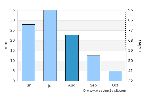 Bilüü average rain in August