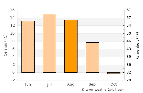 Bilüü average temperature in August
