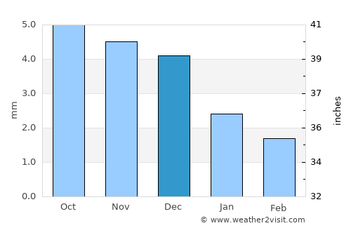 Bilüü average rain in December