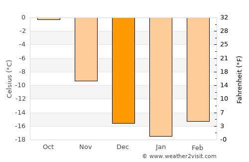 Bilüü average temperature in December